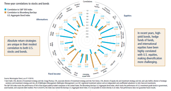 3-Year Correlations to Stocks and Bonds.png