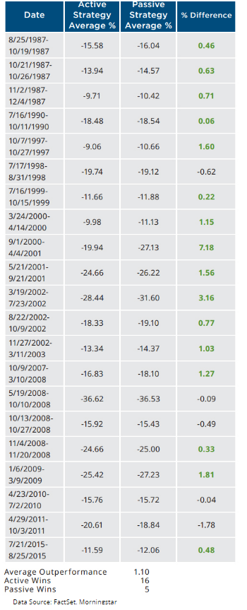 Active_vs_Passive_in_Down_Markets.png