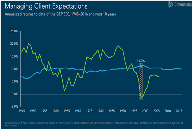 Annualized Returns of S&P 500 Since 1945(Blue), Annualized Returns of S&P 500 for the Following 10 Years (Yellow).png