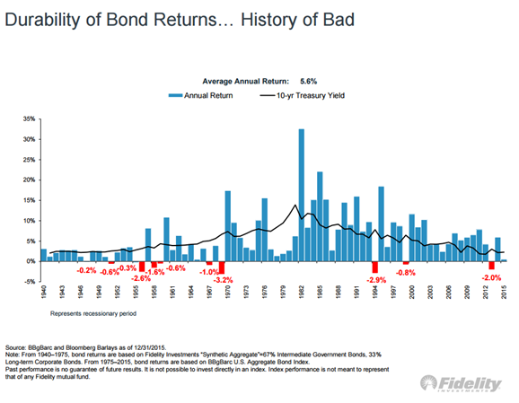 Bond_Index_Returns_Since1940.png