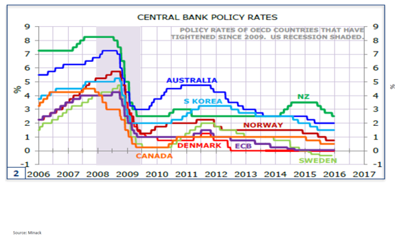 Central Bank Rates Chart