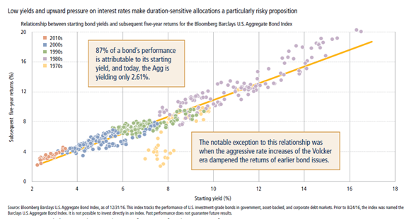Duration-Sensitive Allocations are made Risky by Low Yields and Rising Interest Rates.png