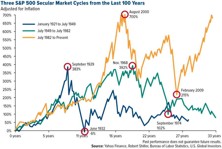 FT-Three-SP500-Secular-Market-Cycles-from-the-last-100-years-01072015-lg.gif