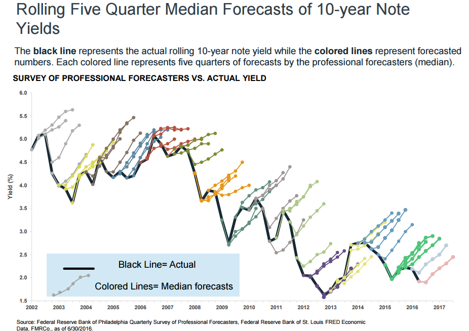 Five_Quarter_Median_Forecasts.png