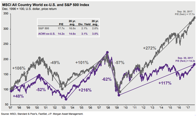 International vs. U.S. Performance Since 1997.png