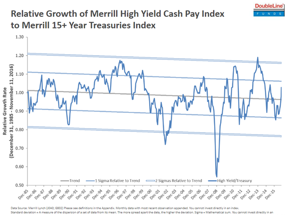 Relative Growth - Merril HY Cash and Treasuries.png