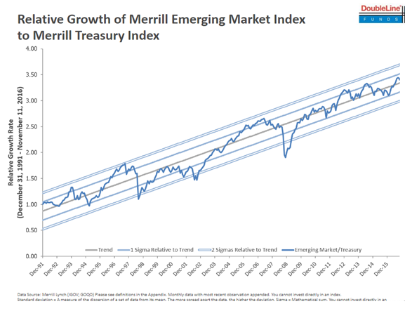 Relative Growth - Merrill Emerging Mkts and Treasuries.png