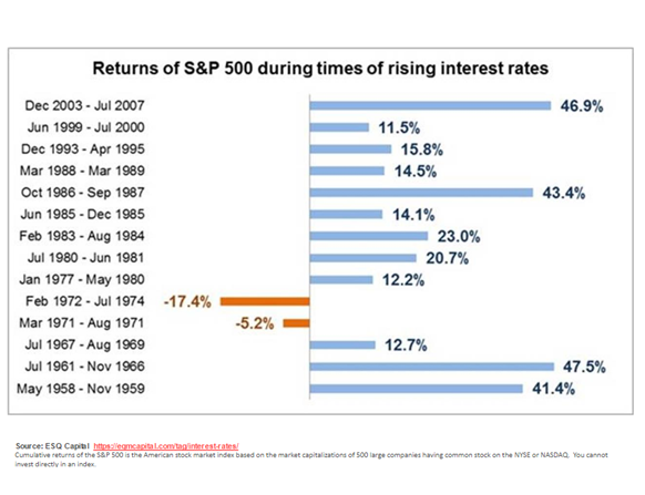 S&P and Rising Interest Rates.png