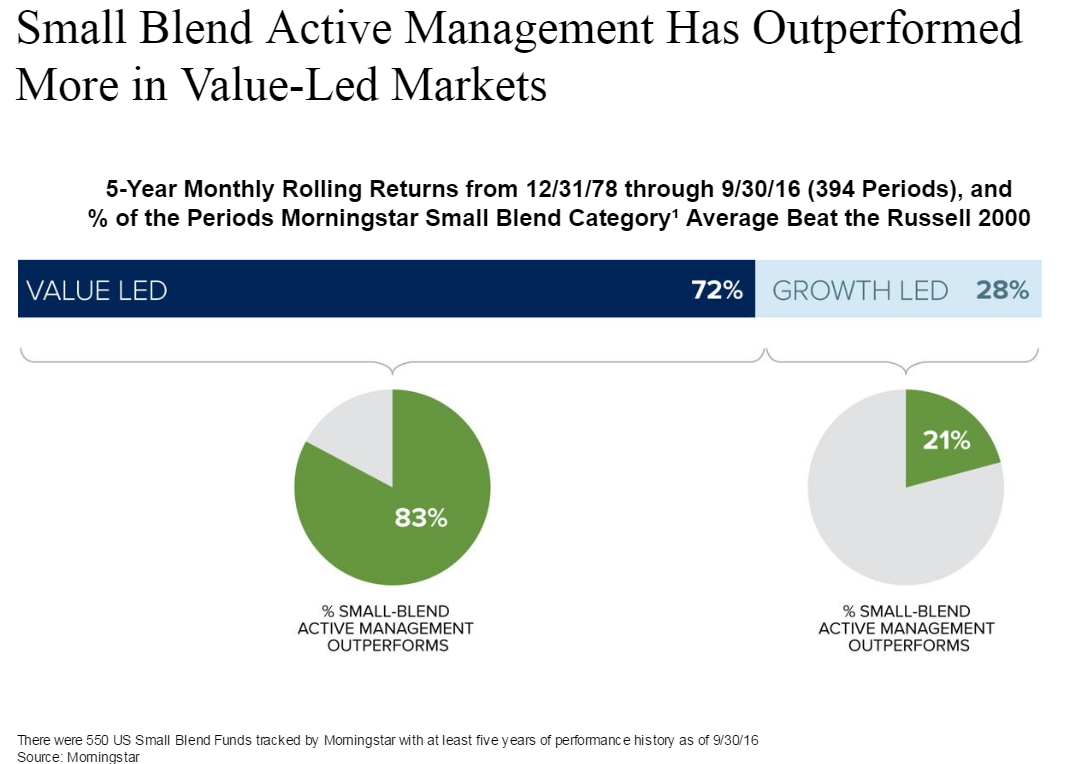 Small_Blend_Active_Funds_Outperform.png