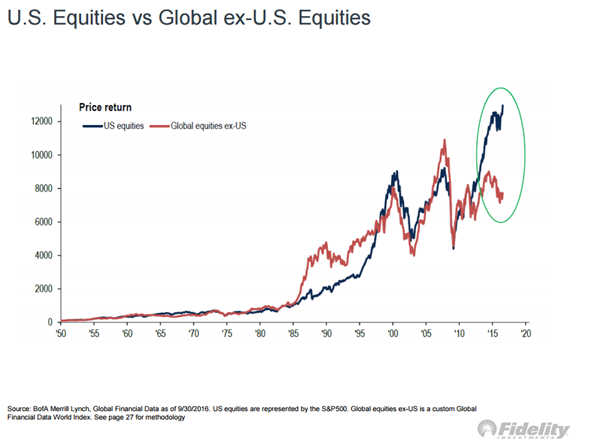 US_Equities_vs_Global_Non_US_Equities.png