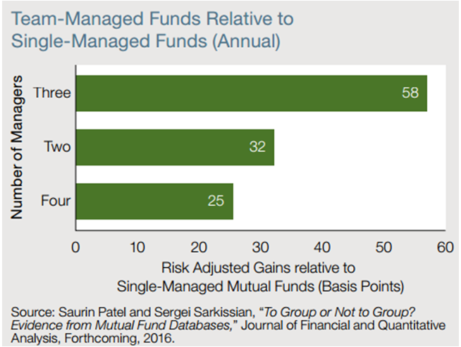 Team managed funds relative to single managed funds.PNG
